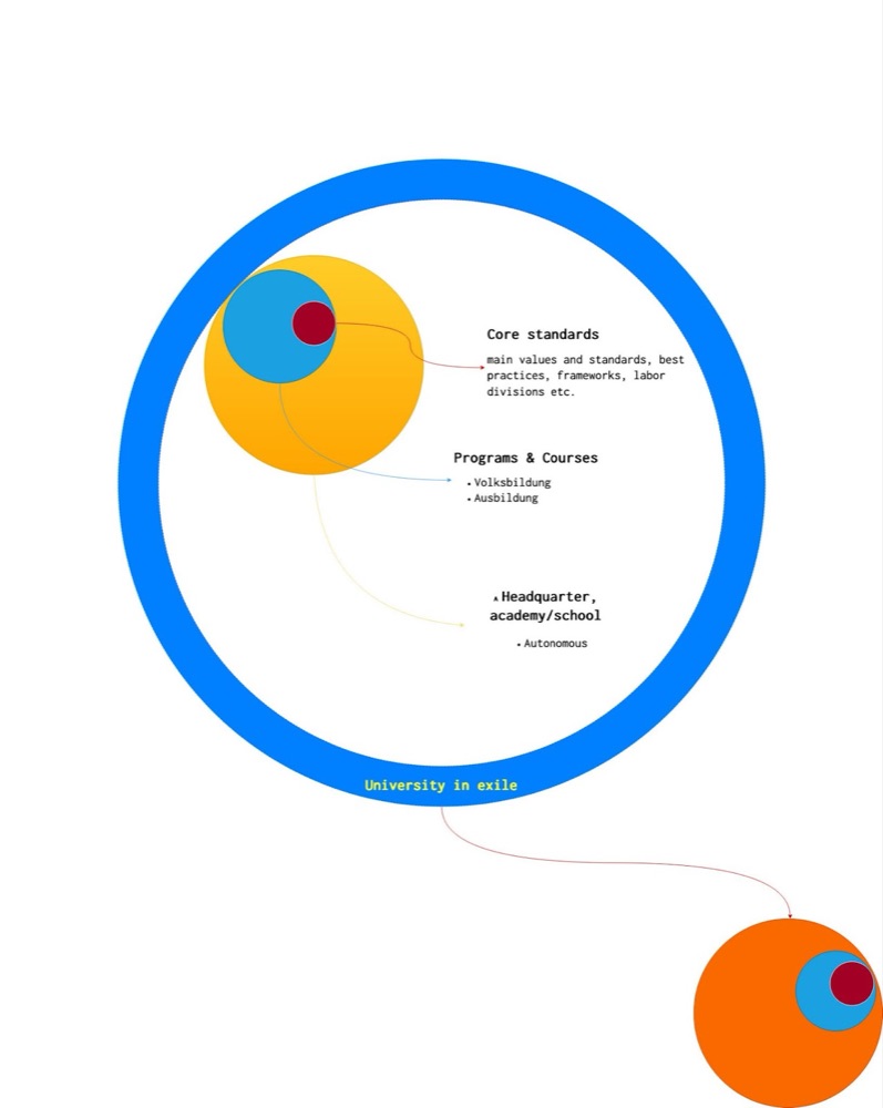Diagram of the University in Exile structure: core standards, programs and courses, headquarters and autonomous academies