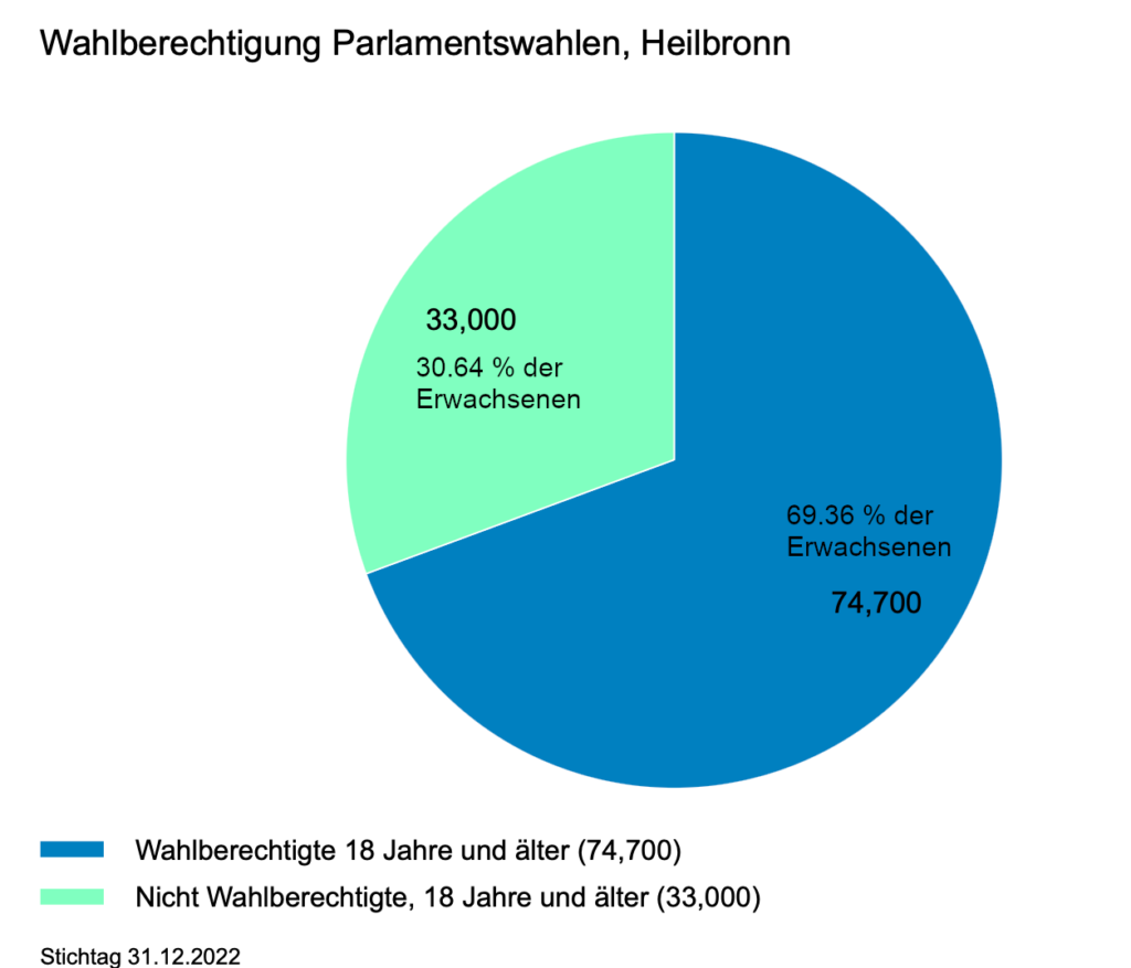 Kreisdiagramm: Wahlberechtigung bei Parlamentswahlen in Heilbronn, Stichtag 31.12.2022. 74.700 Wahlberechtigte (69,36 Prozent der Erwachsenen), 33.000 nicht Wahlberechtigte (30,64 Prozent).